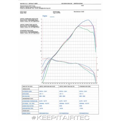we’re proud to launch our intercooler upgrade with integrated crash bar design aimed at modified Audi RS3 owners who want the very highest level of cooling efficiency