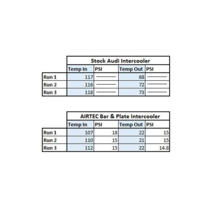 which is suited for highly modified examples with higher boost pressures.It fits neatly behind the original bumper with no modifications required to fit and the comprehensive kit includes AIRTEC Motorsport’s CAD designed end tanks