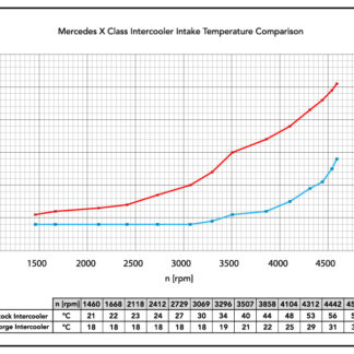 <p>A superbly hand fabricated and <strong>British manufactured</strong> intercooler designed exclusively for Deranged trucks and suitable for the Mercedes X class truck. With owners pushing high torque figures and running plenty of boost through engine software re-calibration the OEM intercooler end tanks can suffer from fatigue very quickly. The last thing an owner needs is to have their truck out of action due to a severe boost leak from the plastic end tanks cracking then failing. With this in mind Forge Motorsport have re designed the OEM cooler with a 137% larger core and 8% bigger surface area to <strong>ensure your engine and inlet air temps stay as cool as possible.</strong></p>