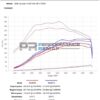 &lt;li&gt;Peak gains of &lt;b&gt;25bhp&lt;/b&gt;&lt;/li&gt;