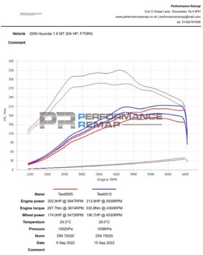 &lt;li&gt;Peak gains of &lt;b&gt;25bhp&lt;/b&gt;&lt;/li&gt;