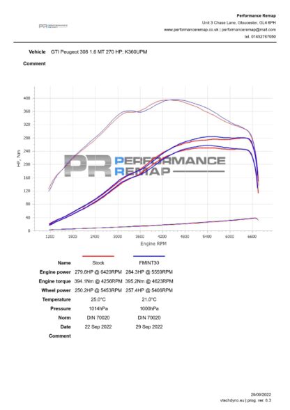 &lt;p&gt;Forge Motorsport are proud to present a complete plug and play intercooler solution for the &lt;strong&gt;Peugeot 308 GTI.&lt;/strong&gt; With reports of the IATS (inlet air temps) reaching dangerous levels on track days in the summer months resulting in the engines ECU pulling out timing to prevent detonation. &lt;strong&gt;This can cause damage to your vehicles engine&lt;/strong&gt; thus resulting in a loss of power in the highly tuned 1.6 litre turbo charged power plant.&lt;/p&gt;