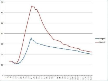 and along with an overall increase in dimensions