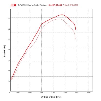 BMW 4 Series F32/F33/F36 LCI 440i 15-19 Models