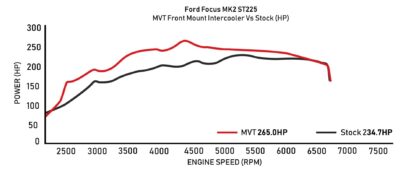 Ford Focus MK2 2.5l ST 225bhp 2005-2012 models