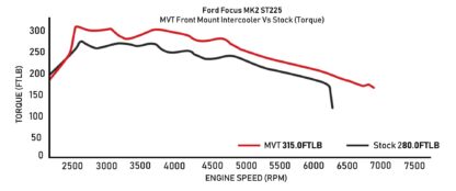 Ford Focus MK2 2.5l ST 225bhp 2005-2012 models