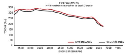 Ford Focus MK3 2.3 RS 2012-onwards models