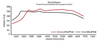 Renault Megane MK2 RS 225 2006-onwards models
