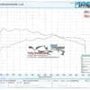 10bhp+ gained on the attached Dyno sheet