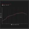 Provided gains of approx. 9.3bhp and 5.3ft/lb torque on the dyno