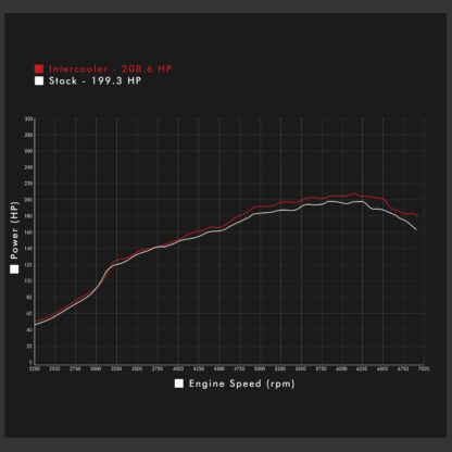 Provided gains of approx. 9.3bhp and 5.3ft/lb torque on the dyno
