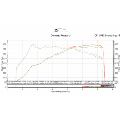 Cobra Sport performance exhausts enhance the sound