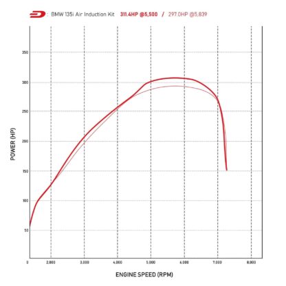 BMW 4 Series 435i (F32 Coupe) 3.0 N55 – 2013-2016 models