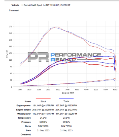 <li><strong>Increased power and torque (6-7 BHP and a increase of 20Nm in torque)&nbsp;</strong></li>
