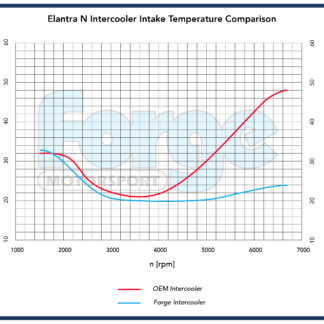 <li>111% more volume than stock</li>