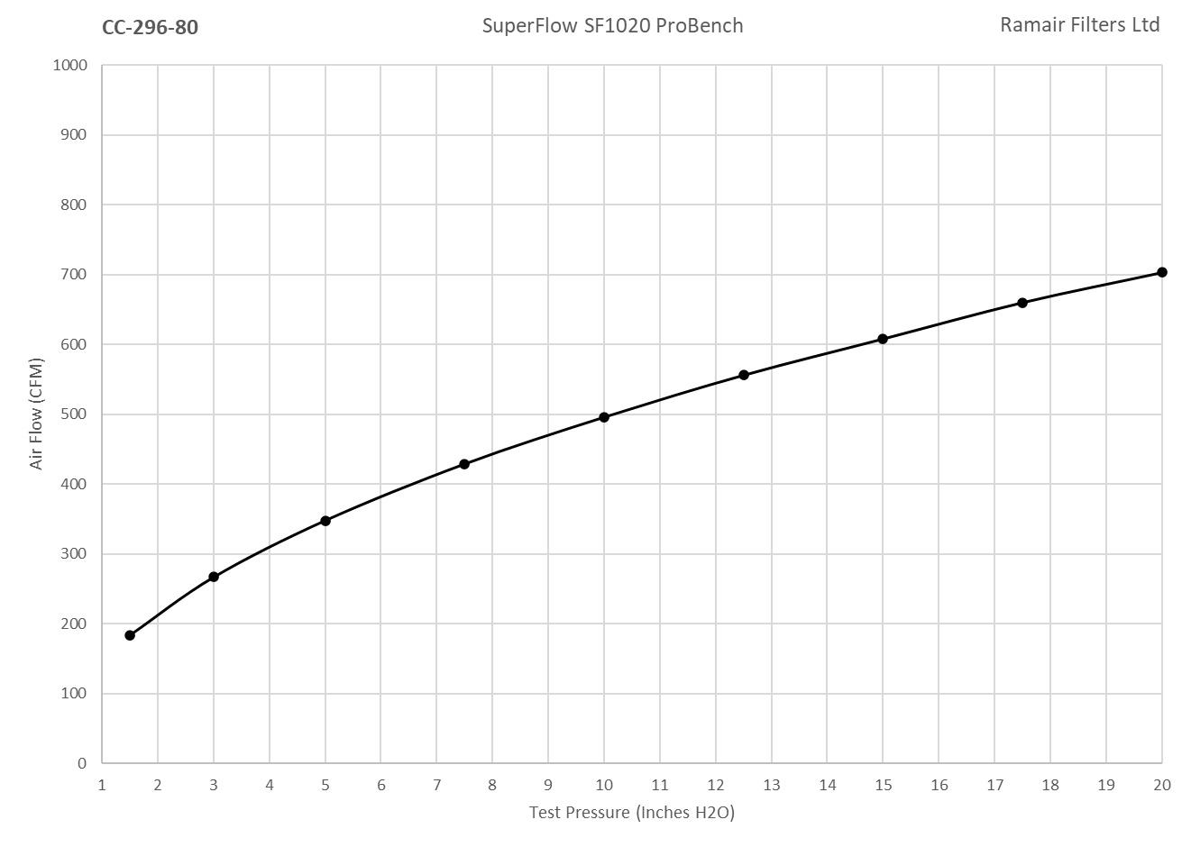 whilst providing a large surface to maximise potential air flow. The filters are constructed using stainless steel cage internal and our famous 15mm thick twin layer foam.&nbsp; Ramair universal filters are designed and manufactured for a very diverse range of applications and are made here in the UK. They are available in many different sizes and styles available.&nbsp; Clean using our filter maintenance kit - CK-003 This product has the following dimensions: Filter Internal Neck Diameter: 80mm (3.1inch) Filter Neck Length: 30mm (1.2inch) Filter Overall Height: 181mm (7.1inch) Filter Base Width: 150mm (5.9inch) Filter Top Width: 102mm (4inch) Filter Material: Dual Layer Foam