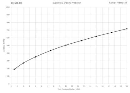 This filter is designed to be fitted to the outside of a rigid pipe such as a MAF sensor housing. These filters have an rubber polymer neck and a cone shaped filter element. This enables easy fitting to space-restricted engine compartments