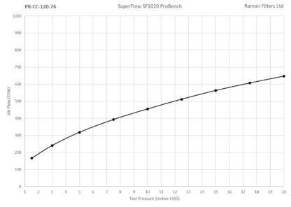 This PRORAM performance filter has been designed to fit any vehicle with the appropriate MAF/inlet size