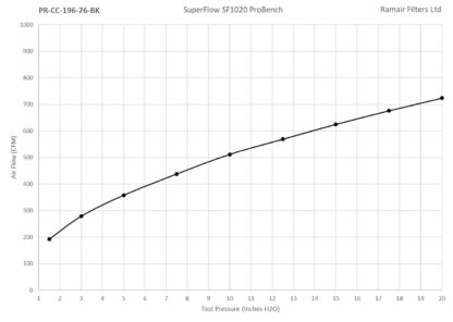 these filters have also been designed to fit over your inlet and would not be suitable to be fitted to a soft silicone hose. These filters are made using a high quality