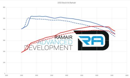 almost unrestricted air flow while maintaining filtration levels critical to ensure the longevity of your engine. What Will I Get? Ramair Filters utilise the top-quality components in all their kits see below for what this kit will include:  2 twin layer cone filters Black silicone inlet pipes Full fitting kit with nuts