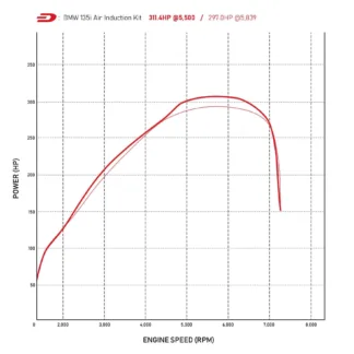 BMW 1 Series M135i (F21 Hatch 3-Door) 3.0 N55 – 2012-2016 models