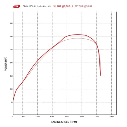 BMW 4 Series 435i (F32 Coupe) 3.0 N55 – 2013-2016 models