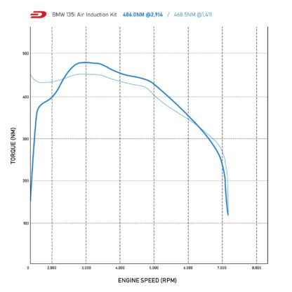 BMW 1 Series M135i (F21 Hatch 3-Door) 3.0 N55 – 2012-2016 models