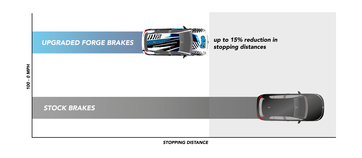 <li><strong>Immediate brake pedal response</strong></li>