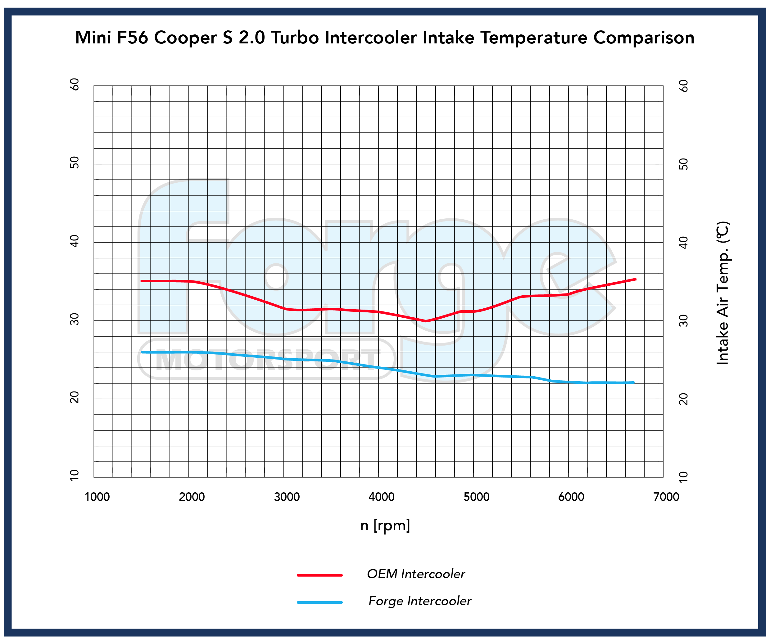 Forge Motorsport is best placed within the market to call on our vast expertise in order to deliver a direct fit that would enhance the performance potential of the BMW Group 1.5 Turbo 3 cylinder engine.</p>